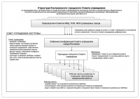 Структура Совета Управдомов города Костромы